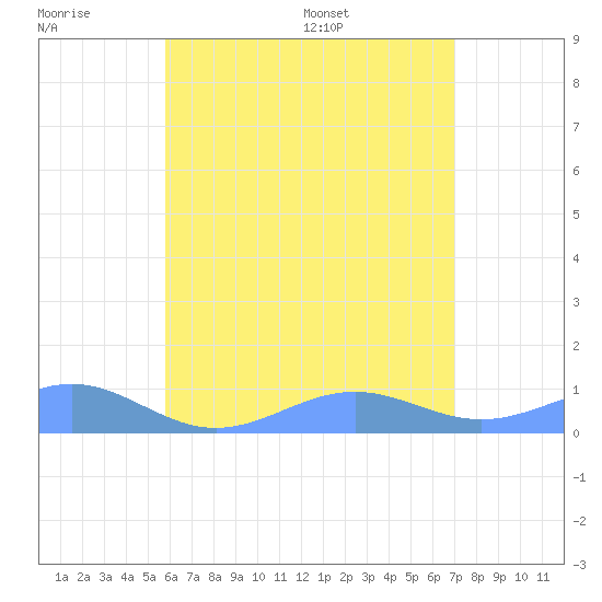 Punta Mulas tide chart for Friday, June 28, 2024