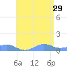 Punta Mulas tide chart for Saturday, June 29, 2024