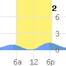 Punta Mulas tide chart for Sunday, June 2, 2024