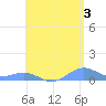 Punta Mulas tide chart for Monday, June 3, 2024