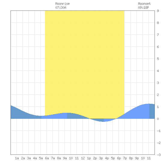 Punta Mulas tide chart for Saturday, June 8, 2024