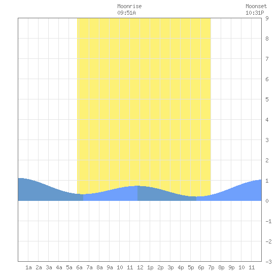 Punta Mulas tide chart for Wednesday, July 10, 2024