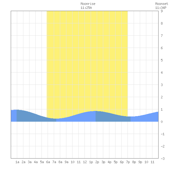 Punta Mulas tide chart for Friday, July 12, 2024