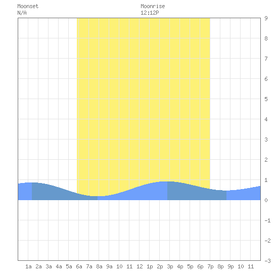 Punta Mulas tide chart for Saturday, July 13, 2024