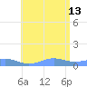 Punta Mulas tide chart for Saturday, July 13, 2024