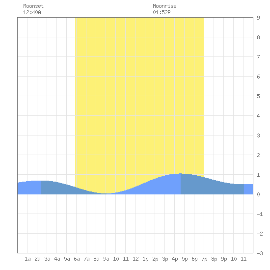 Punta Mulas tide chart for Monday, July 15, 2024