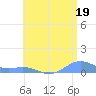 Punta Mulas tide chart for Friday, July 19, 2024