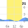 Punta Mulas tide chart for Sunday, July 21, 2024