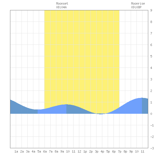 Punta Mulas tide chart for Tuesday, July 23, 2024