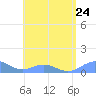 Punta Mulas tide chart for Wednesday, July 24, 2024