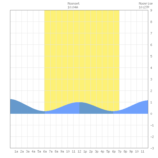 Punta Mulas tide chart for Thursday, July 25, 2024