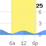 Punta Mulas tide chart for Thursday, July 25, 2024