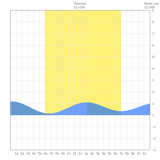 Punta Mulas tide chart for Friday, July 26, 2024