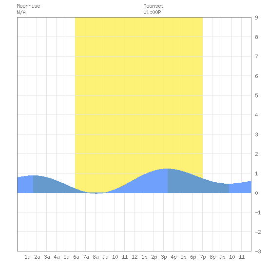 Punta Mulas tide chart for Sunday, July 28, 2024