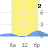 Punta Mulas tide chart for Tuesday, July 2, 2024