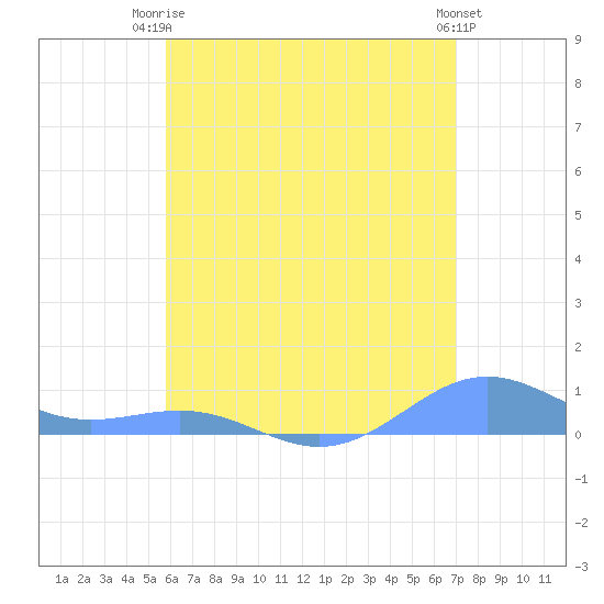 Punta Mulas tide chart for Thursday, July 4, 2024
