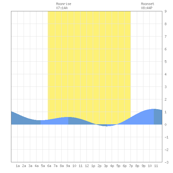 Punta Mulas tide chart for Sunday, July 7, 2024