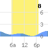 Punta Mulas tide chart for Monday, July 8, 2024