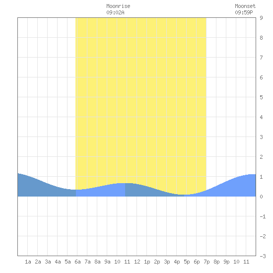 Punta Mulas tide chart for Tuesday, July 9, 2024