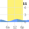 Punta Mulas tide chart for Sunday, August 11, 2024