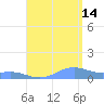 Punta Mulas tide chart for Wednesday, August 14, 2024