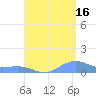 Punta Mulas tide chart for Friday, August 16, 2024