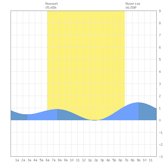 Punta Mulas tide chart for Monday, August 19, 2024