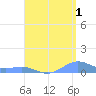 Punta Mulas tide chart for Thursday, August 1, 2024