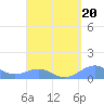 Punta Mulas tide chart for Tuesday, August 20, 2024