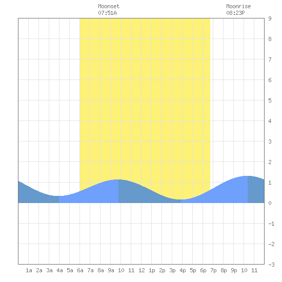Punta Mulas tide chart for Wednesday, August 21, 2024