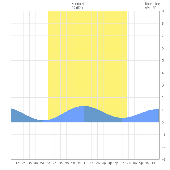 Punta Mulas tide chart for Friday, August 23, 2024