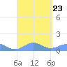 Punta Mulas tide chart for Friday, August 23, 2024