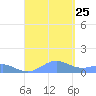Punta Mulas tide chart for Sunday, August 25, 2024
