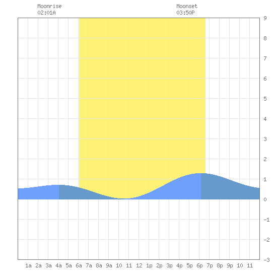 Punta Mulas tide chart for Thursday, August 29, 2024