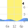 Punta Mulas tide chart for Sunday, August 4, 2024