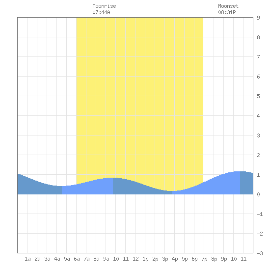 Punta Mulas tide chart for Tuesday, August 6, 2024