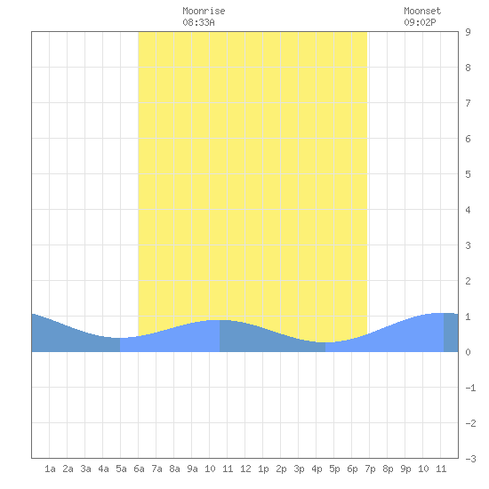 Punta Mulas tide chart for Wednesday, August 7, 2024