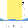 Punta Mulas tide chart for Wednesday, August 7, 2024