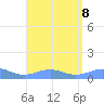 Punta Mulas tide chart for Thursday, August 8, 2024