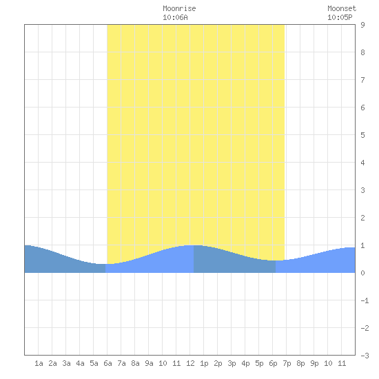 Punta Mulas tide chart for Friday, August 9, 2024