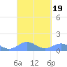 Punta Mulas tide chart for Thursday, September 19, 2024