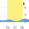 Punta Mulas tide chart for Sunday, September 1, 2024