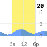 Punta Mulas tide chart for Friday, September 20, 2024