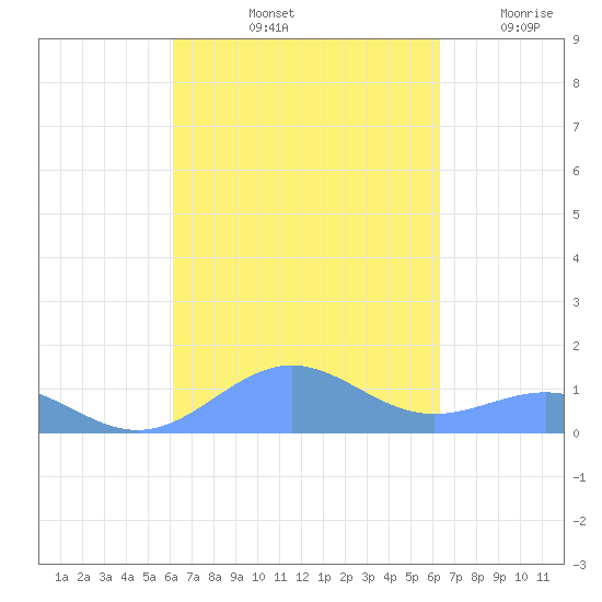 Punta Mulas tide chart for Saturday, September 21, 2024