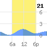 Punta Mulas tide chart for Saturday, September 21, 2024
