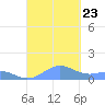 Punta Mulas tide chart for Monday, September 23, 2024