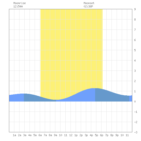 Punta Mulas tide chart for Thursday, September 26, 2024