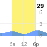 Punta Mulas tide chart for Sunday, September 29, 2024