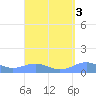 Punta Mulas tide chart for Tuesday, September 3, 2024