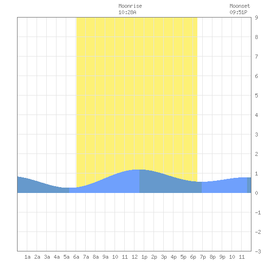 Punta Mulas tide chart for Sunday, September 8, 2024